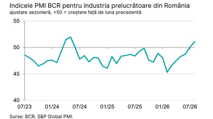 Analiză BCR PMI: În august s-a înregistrat cea mai mare îmbunătăţire a condiţiilor de producţie din România din ultimii doi ani